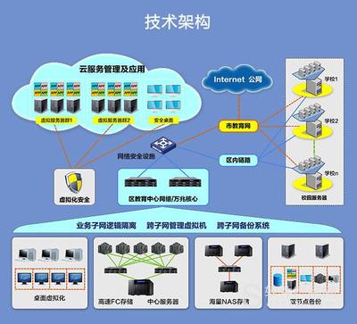 区域教育云平台解决方案